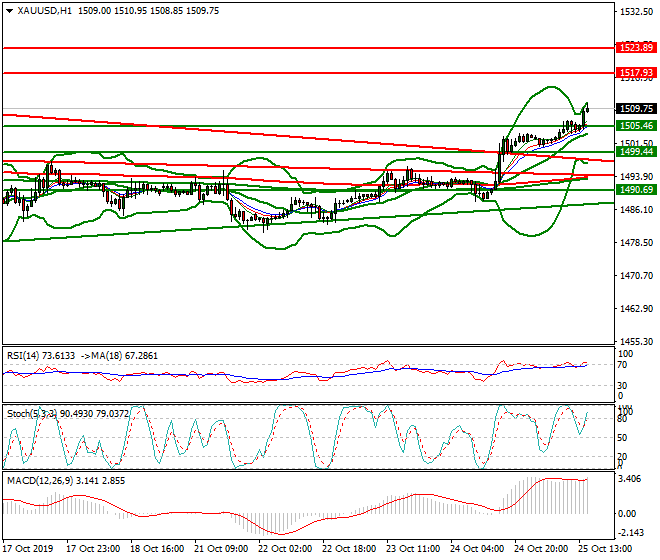 Gold Evening Analysis 25 Oct 2019