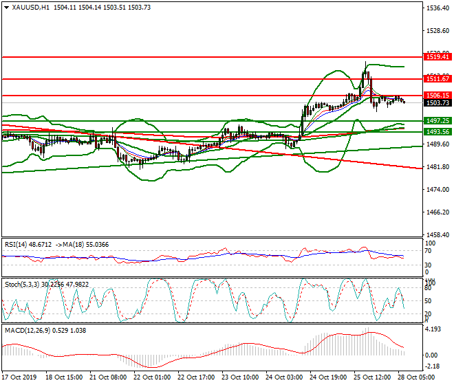 Gold Intra-day Analysis 28 Oct 2019