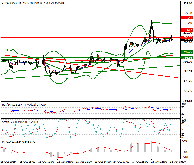 Gold Mid-day Analysis 28 Oct 2019