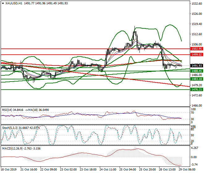 Gold Intra-day Analysis 29 Oct 2019