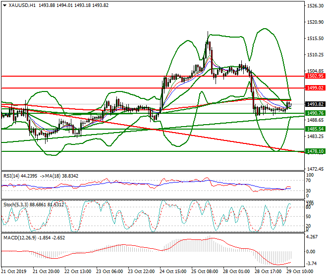 Gold Mid-day Analysis 29 Oct 2019