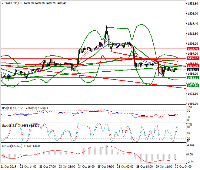 Gold Intra-day Analysis 30 Oct 2019
