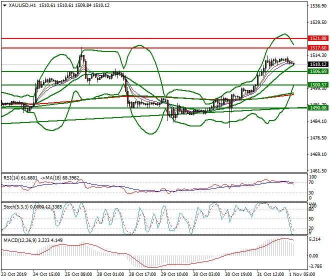 Gold Intra-day Analysis 01 Nov 2019