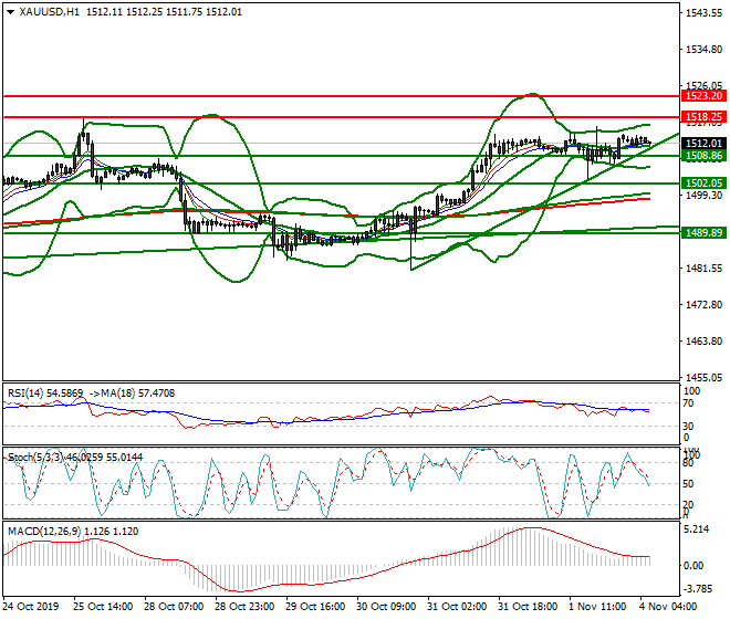 Gold Intra-day Analysis 04 Nov 2019