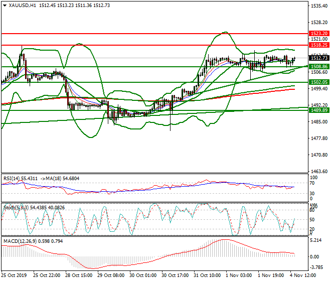 Gold Evening Analysis 04 Nov 2019