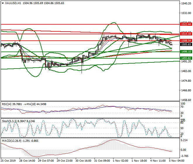 Gold Intra-day Analysis 05 Nov 2019