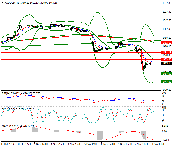 Gold Intra-day Analysis 08 Nov 2019