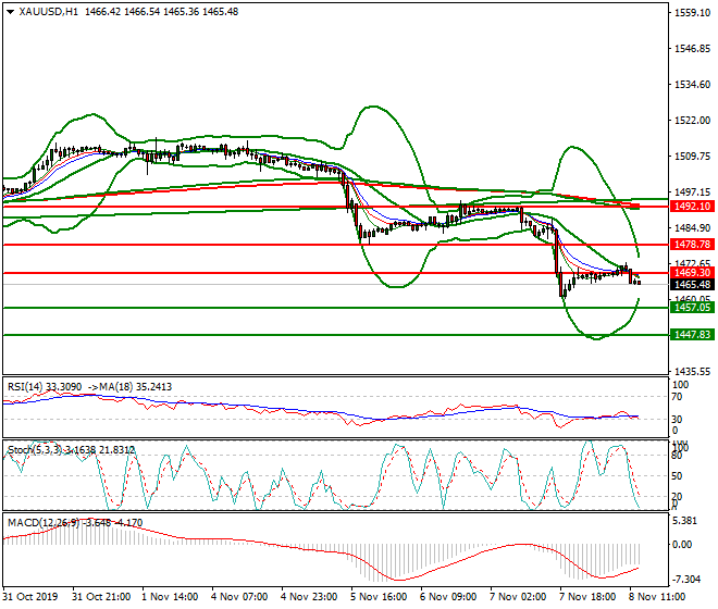 Gold Evening Analysis 08 Nov 2019