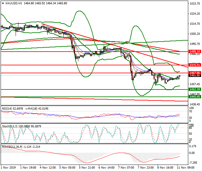 Gold Mid-day Analysis 11 Nov 2019