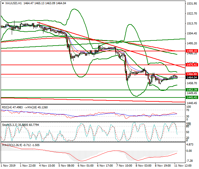 Gold Evening Analysis 11 Nov 2019