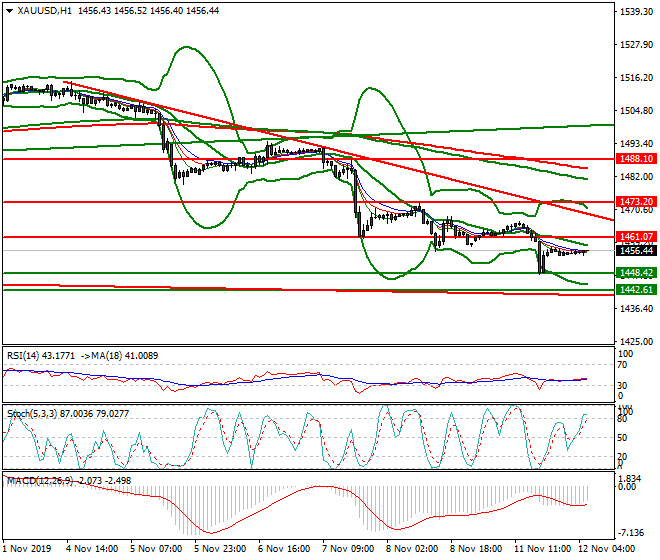 Gold Intra-day Analysis 12 Nov 2019