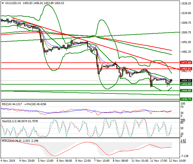 Gold Mid-day Analysis 12 Nov 2019