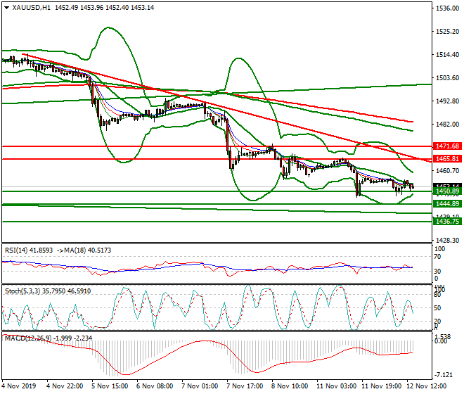 Gold Evening Analysis 12 Nov 2019