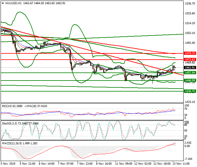 Gold Evening Analysis 13 Nov 2019