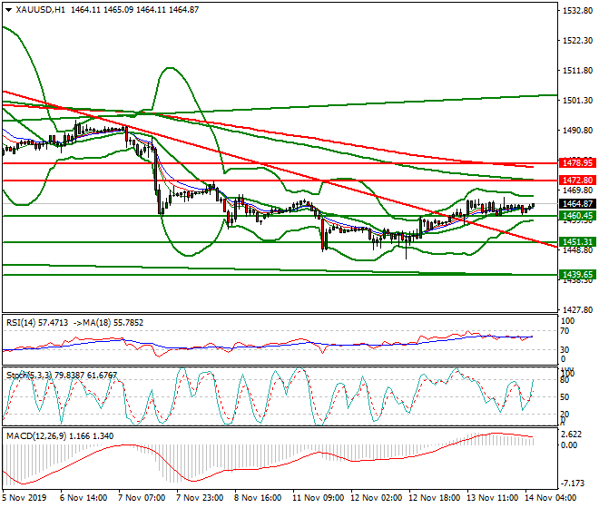 Gold Intra-dat Analysis 14 Nov 2019