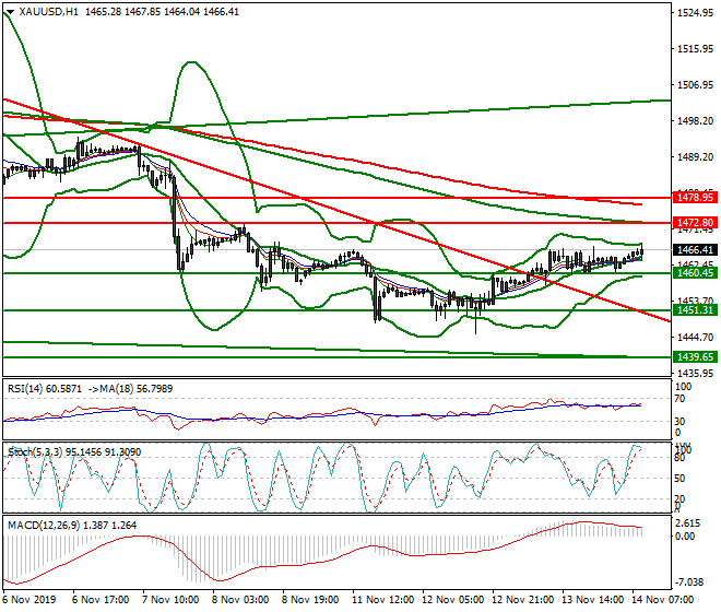 Gold Mid-day Analysis 14 Nov 2019