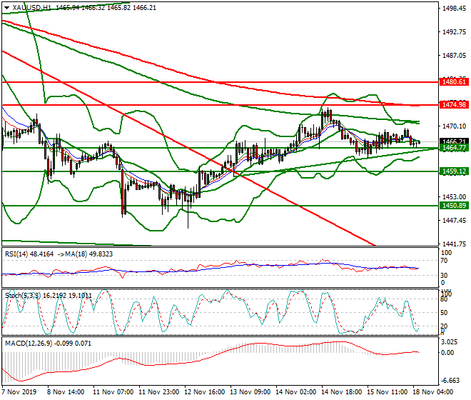 Gold Intra-day Analysis 18 Nov 2019