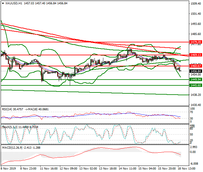 Gold Evening Analysis 18 Nov 2019
