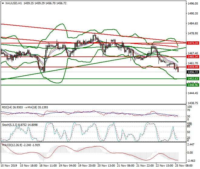 Gold Mid-day Analysis 25 Nov 2019