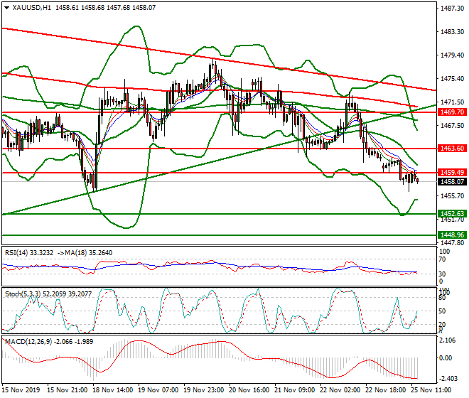 Gold Evening Analysis 25 Nov 2019
