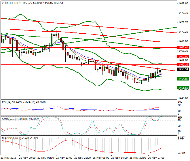 Gold Evening Analysis 26 Nov 2019