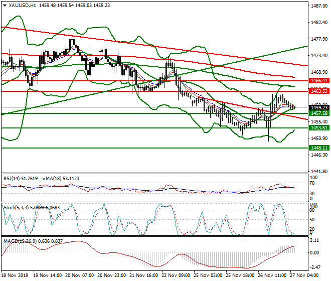 Gold Intra-day Analysis 27 Nov 2019