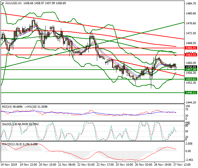 Gold Evening Analysis 27 Nov 2019