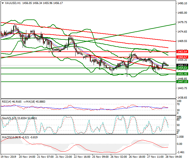 Gold Intra-day Analysis 28 Nov 2019