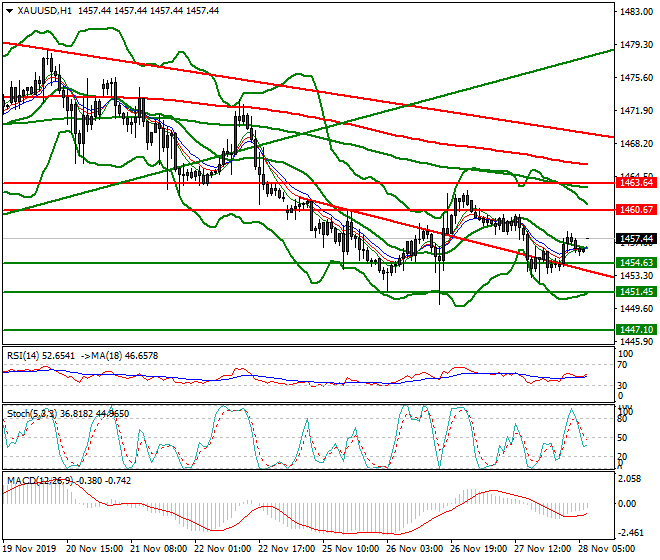 Gold Evening Analysis 28 Nov 2019