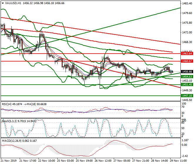 Gold Evening Analysis 29 Nov 2019