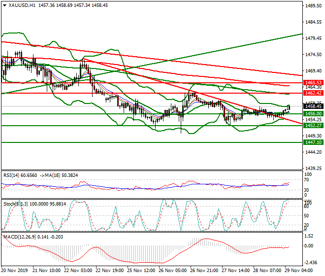 Gold Intra-day Analysis 29 Nov 2019