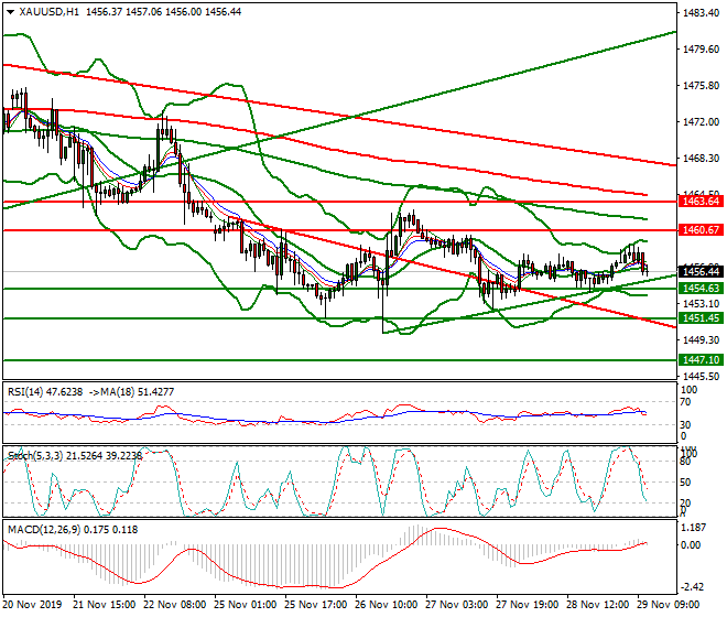 Gold Mid-day Analysis 29 Nov 2019