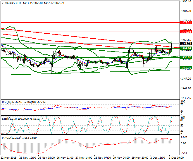 Gold Mid-day Analysis 03 Dec 2019