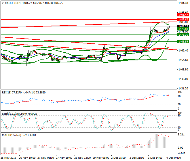 Gold Mid-day Analysis 04 Dec 2019