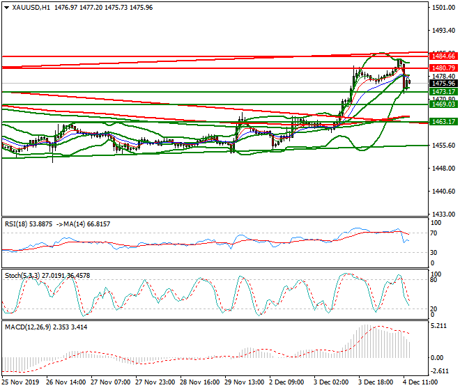 Gold Evening Analysis 04 Dec 2019