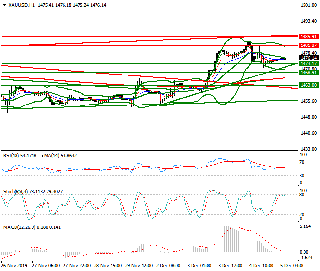Gold Intra-day Analysis 05 Dec 2019