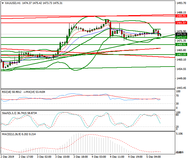 Gold Mid-day Analysis 05 Dec 2019