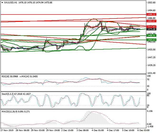 Gold Intra-day Analysis 06 Dec 2019