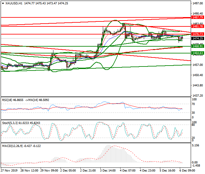 Gold Mid-day Analysis 06 Dec 2019