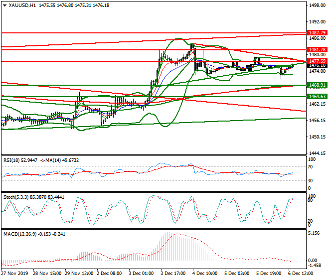 Gold Evening Analysis 06 Dec 2019
