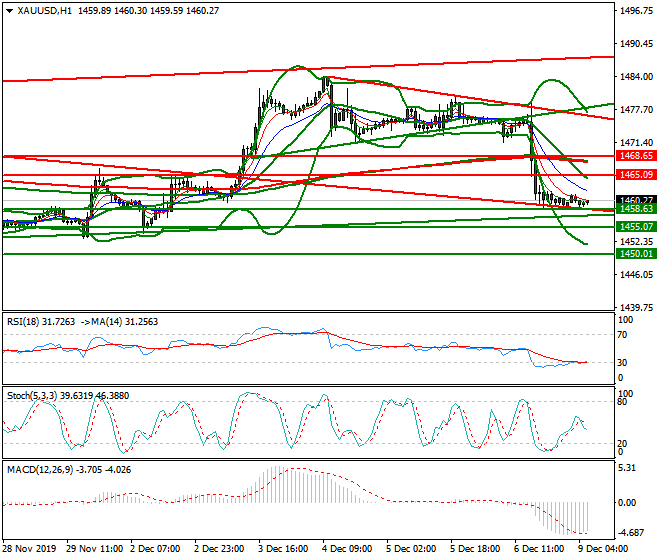Gold Intra-day Analysis 09 Dec 2019