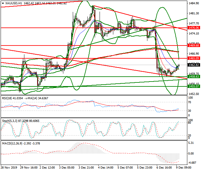 Gold Mid-day Analysis 09 Dec 2019