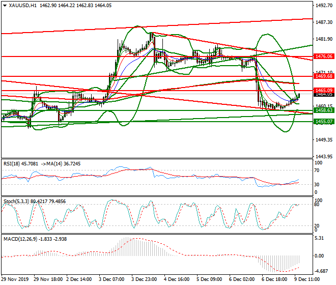 Gold Evening Analysis 09 Dec 2019