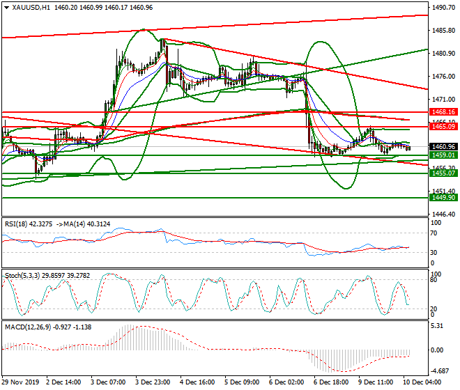 Gold Intra-day Analysis 10 Dec 2019