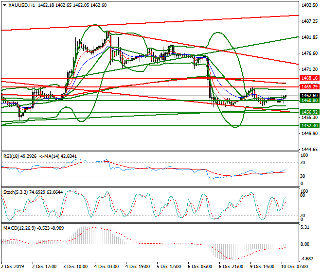 Gold Mid-day Analysis 10 Dec 2019