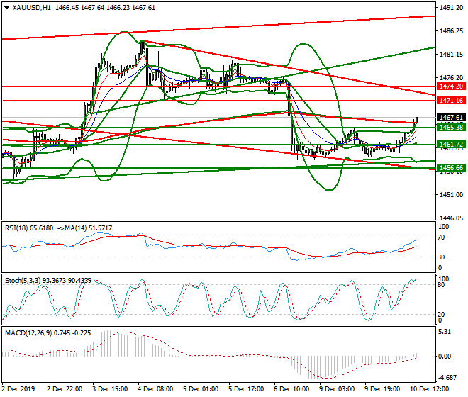 Gold Evening Analysis 10 Dec 2019