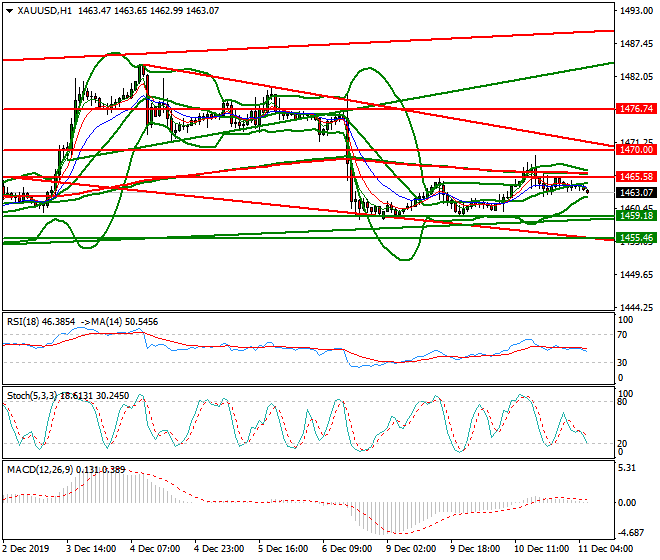 Gold Intra-day Analysis 11 Dec 2019