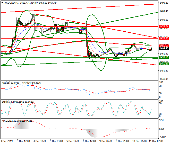Gold Mid-day Analysis 11 Dec 2019