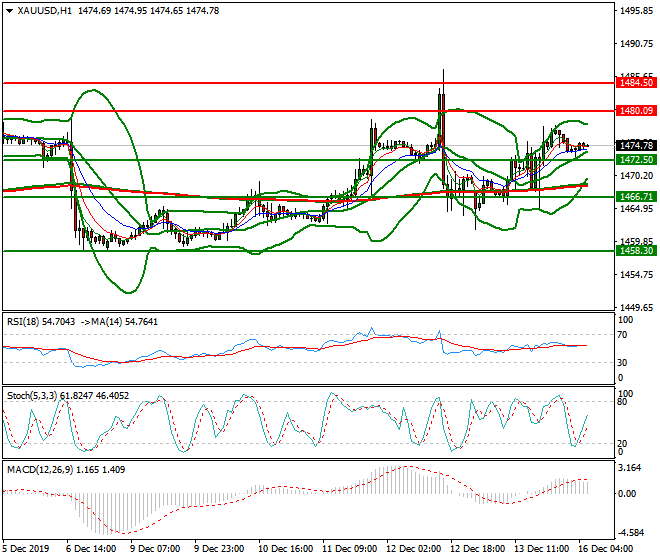 Gold Intra-day Analysis 16 Dec 2019