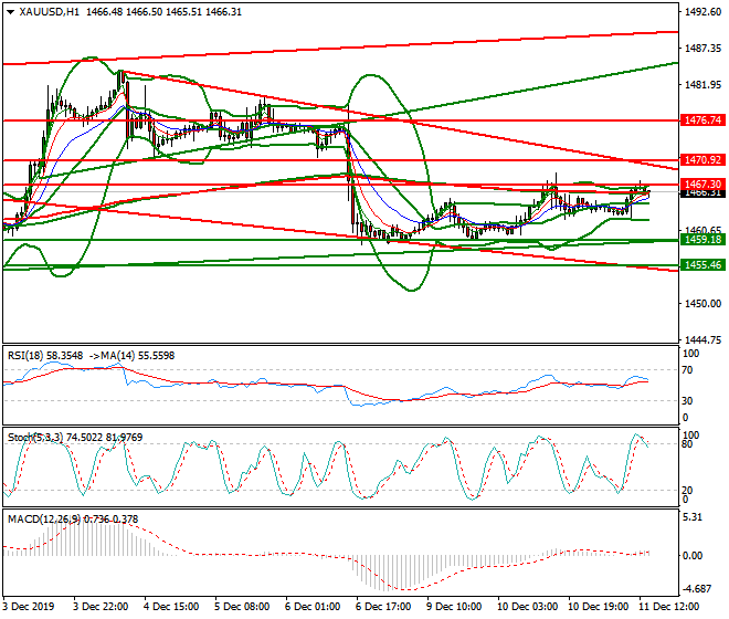 Gold Evening Analysis 11 Dec 2019